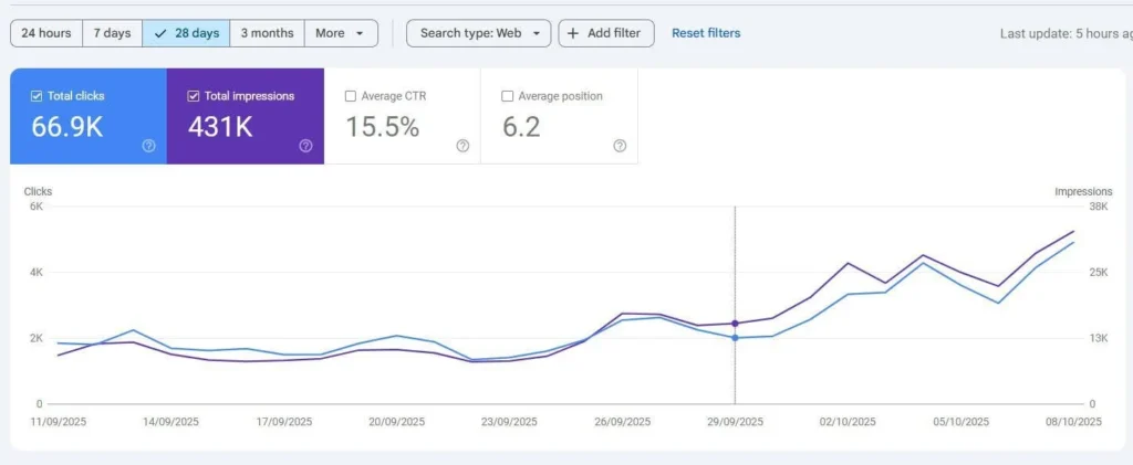 Web-analytics-graph-showing-66.9K-clicks-431K-impressions-and-upward-trend-after-29092025-1024x421