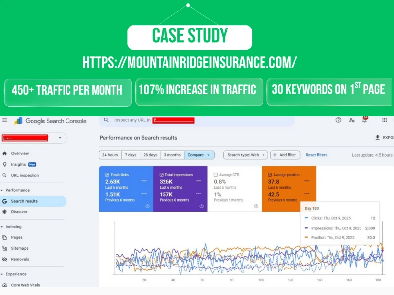Google Search Console case study showing Mountain Ridge Insurance traffic with 107% growth and 450+ monthly visitors.