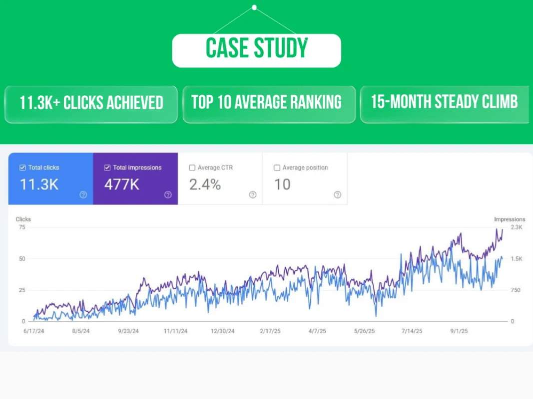 Graph showing 11.3K clicks, 477K impressions, 2.4% CTR, avg position 10, and 15-month growth trend.