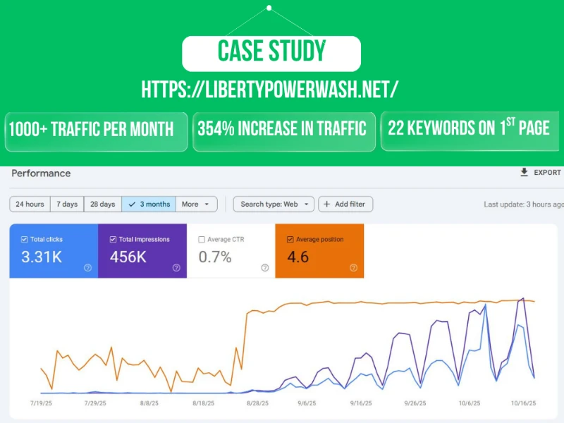 Green SEO case study graphic showing major traffic growth, higher rankings, and strong performance metrics.