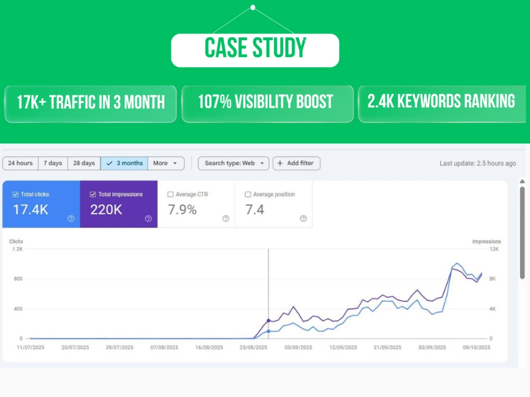 Infographic showing 17K+ traffic, 107% visibility boost, 2.4K keywords, and rising clicksimpressions.