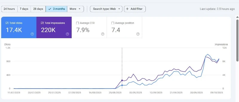 3 months google search console performance graph after optimization showing 17k+ clicks and 220k impressions