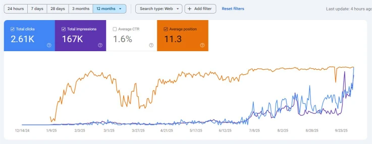 google search console showing stats of performance 2.61k clicks and 167k impressions