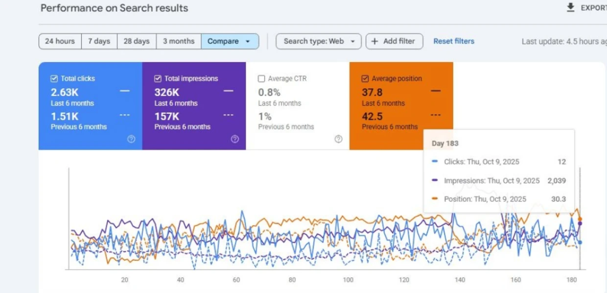 google search console traffic stats comparison before and after optimization showing better performance