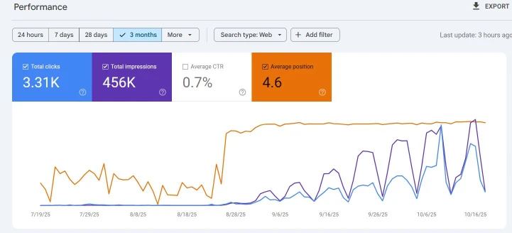 search console stats showing improve performance 3k+ clicks and 456k impressions