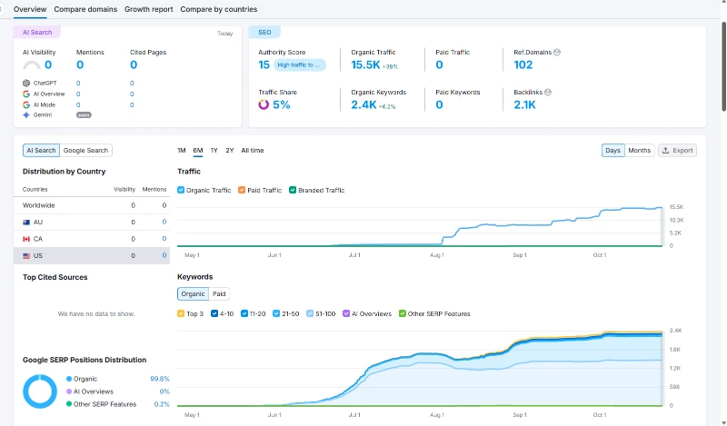 semrush traffic increase graph after optimzation
