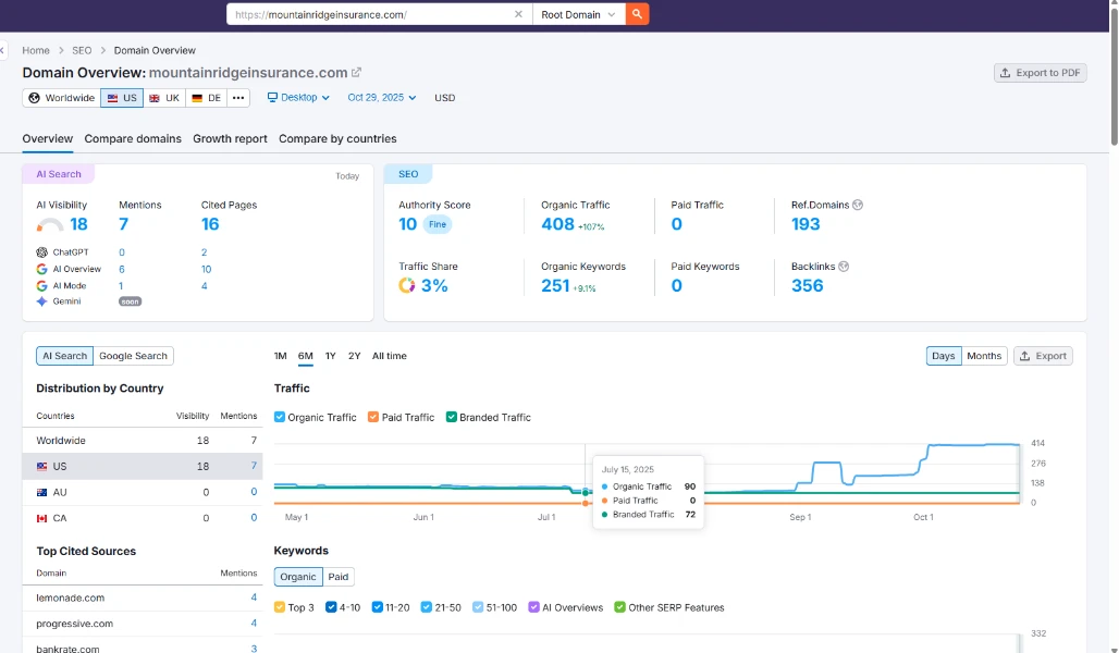 semrush traffic stats increasing traffic 107% after optimizations